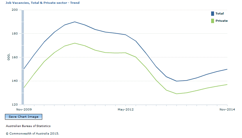 Graph Image for Job Vacancies, Total and Private sector - Trend